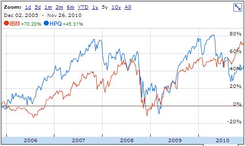 HPQ v IBM